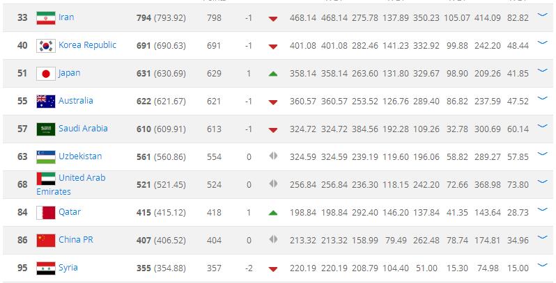 2026世界杯48强(仅2队进TOP48竟获8个世界杯席位！亚洲何德何能？)