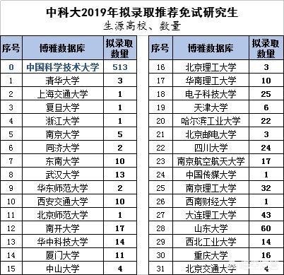 巨无霸优势明显：2019，清华北大，国科大，中科大推免生排行