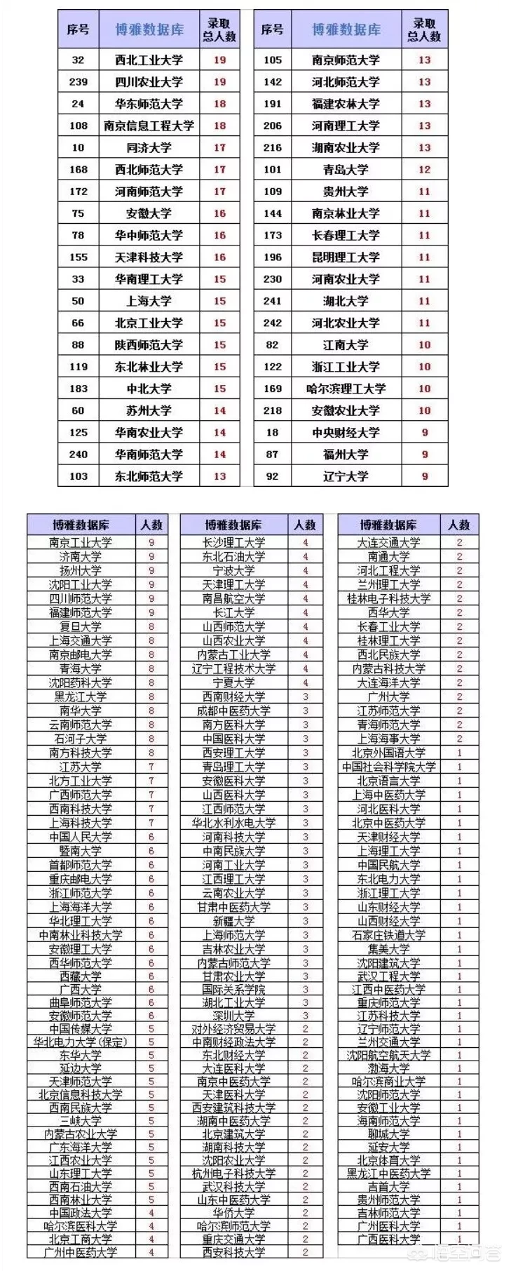 巨无霸优势明显：2019，清华北大，国科大，中科大推免生排行