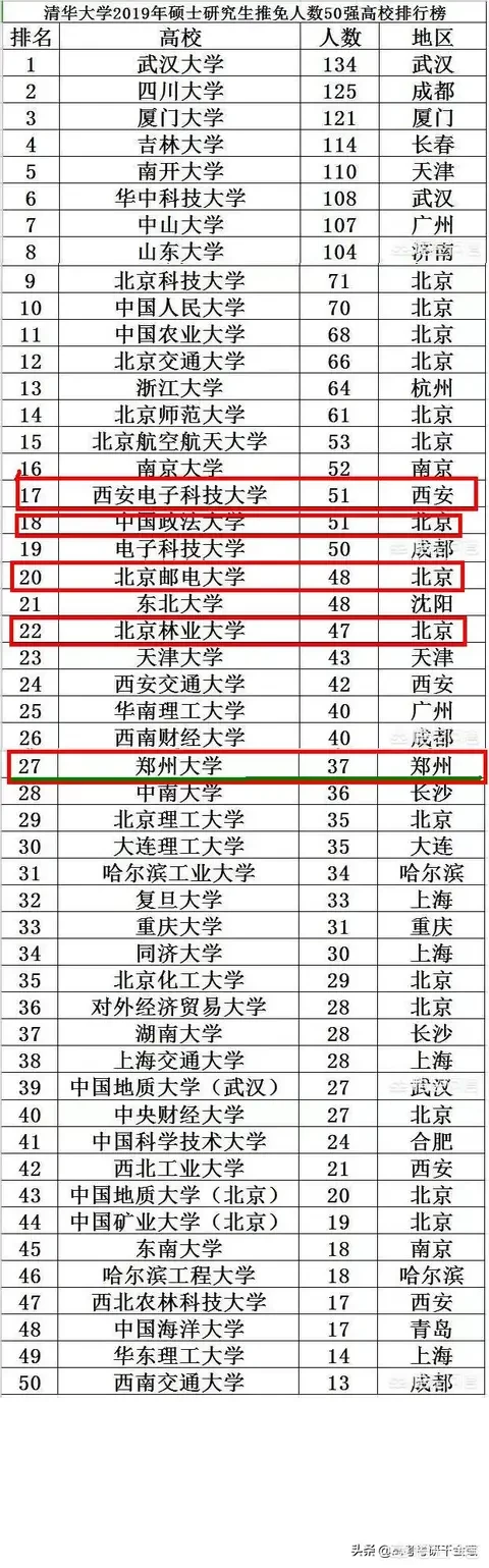 巨无霸优势明显：2019，清华北大，国科大，中科大推免生排行