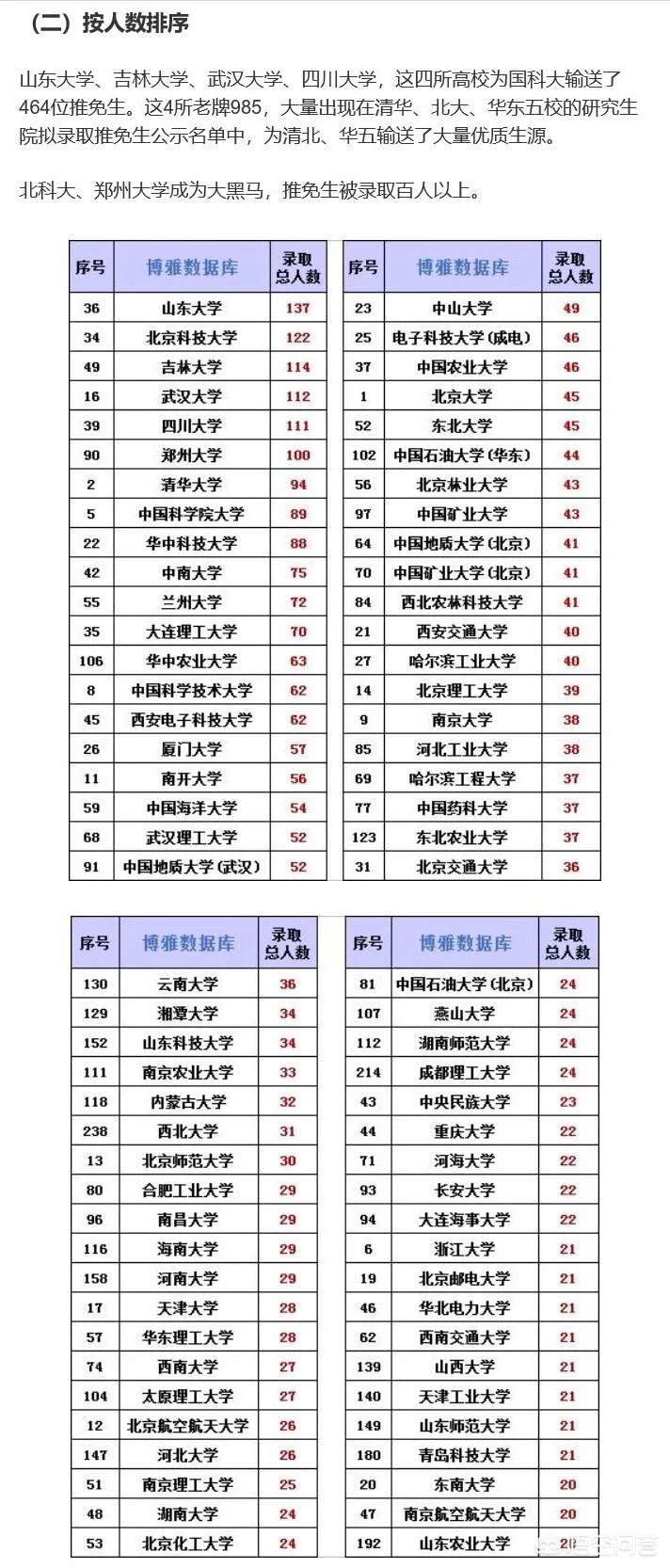 巨无霸优势明显：2019，清华北大，国科大，中科大推免生排行