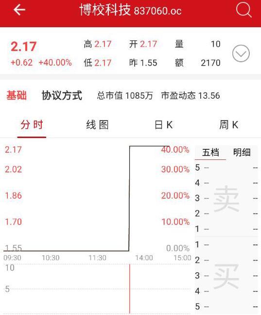 新三板网络教育及软件概念股活跃 博校科技涨幅40%