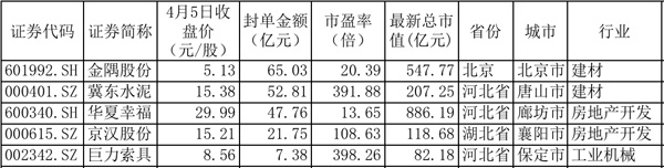 最受资金追捧的5只雄安新区概念股：金隅股份华夏幸福在列