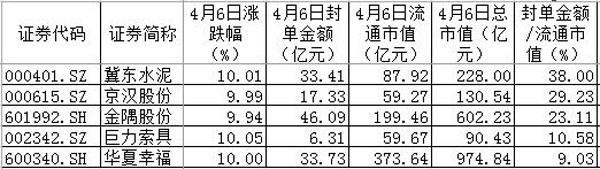 最受资金追捧的5只雄安新区概念股：金隅股份华夏幸福在列