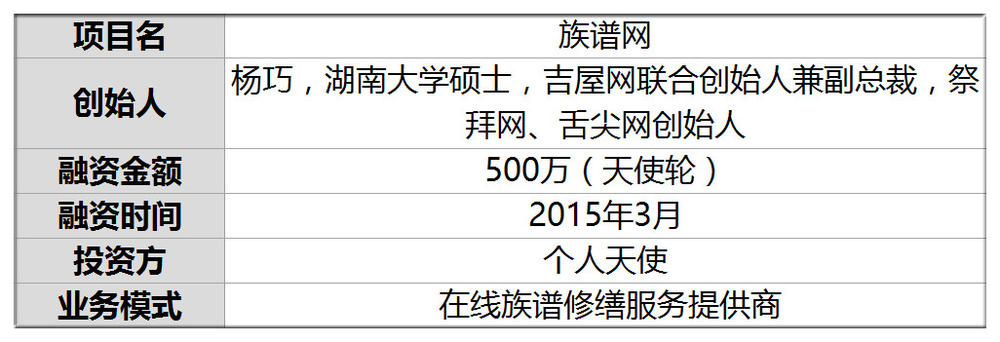 融500万 产品经理跑村里修族谱 无纸作业录80姓氏集百万数据