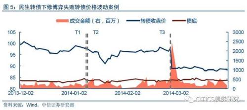 转股价下修与提前赎回条款对转债价格的冲击路径解析