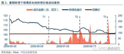 转股价下修与提前赎回条款对转债价格的冲击路径解析