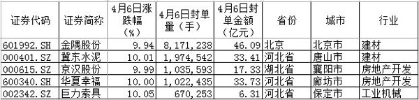 最受资金追捧的5只雄安新区概念股：金隅股份华夏幸福在列