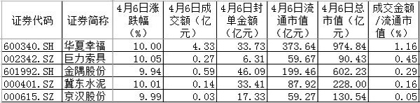 最受资金追捧的5只雄安新区概念股：金隅股份华夏幸福在列