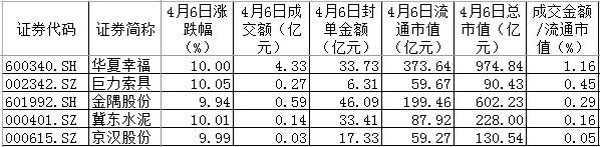 最受资金追捧的5只雄安新区概念股：金隅股份华夏幸福在列