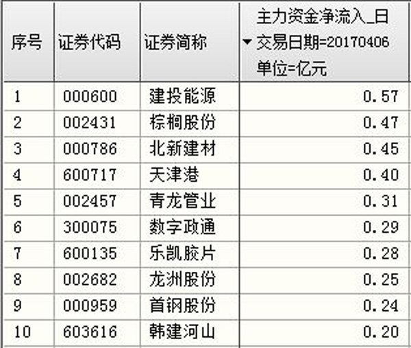 最受资金追捧的5只雄安新区概念股：金隅股份华夏幸福在列