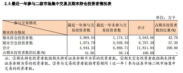 A股三大数据水涨船高：新增开户数+开通创业板人数+信用账户人数