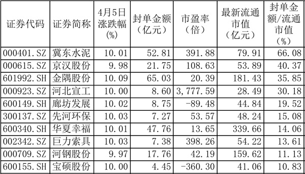 最受资金追捧的5只雄安新区概念股：金隅股份华夏幸福在列