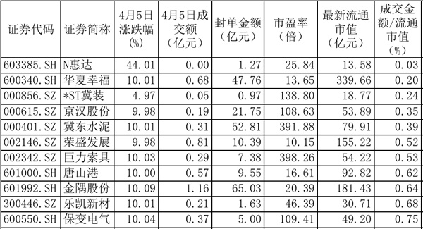 最受资金追捧的5只雄安新区概念股：金隅股份华夏幸福在列