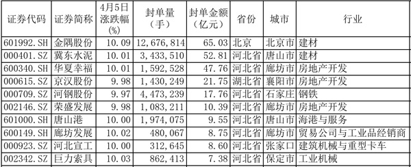 「华夏股份」雄安新区概念股有哪些（最受资金追捧的5只雄安新区概念股详解）