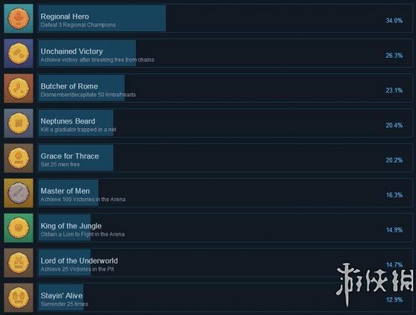 《角斗场霸主》全成就达成条件一览