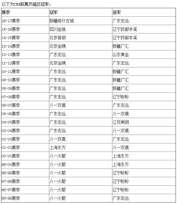 cba首届冠军球队是哪个球队(CBA历届总冠军：成新王者 联盟第6支冠军队)