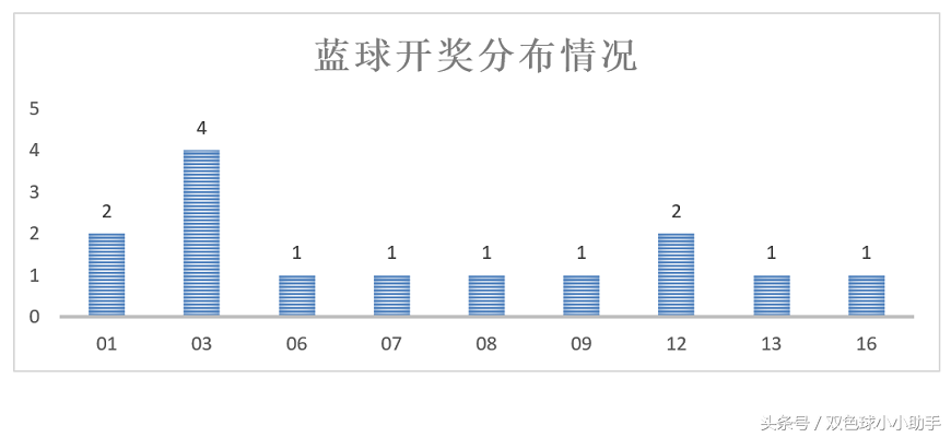 双色球第039期历史同期开奖数据（附近30期开奖数据）