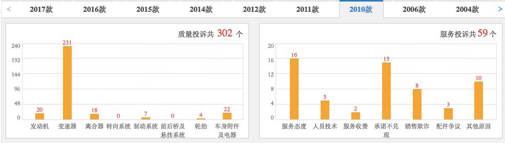 五分钟快速了解不同年款高尔夫车型及各年款投诉情况