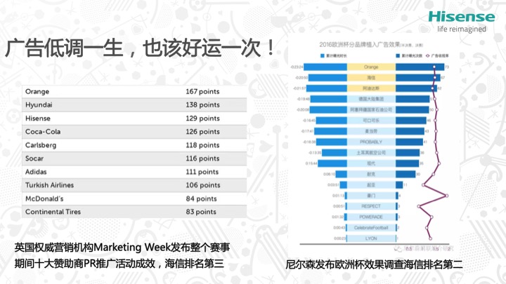 2018世界杯补时板品牌(欧洲杯后，海信近亿美元成为2018俄罗斯世界杯官方赞助商！)