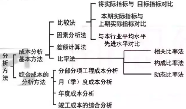 二建管理重点｜施工成本控制与施工成本分析（重点）