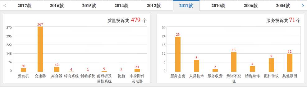 五分钟快速了解不同年款高尔夫车型及各年款投诉情况