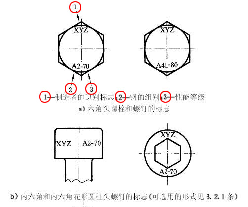 不锈钢螺栓的性能等级代表什么？我来告诉你