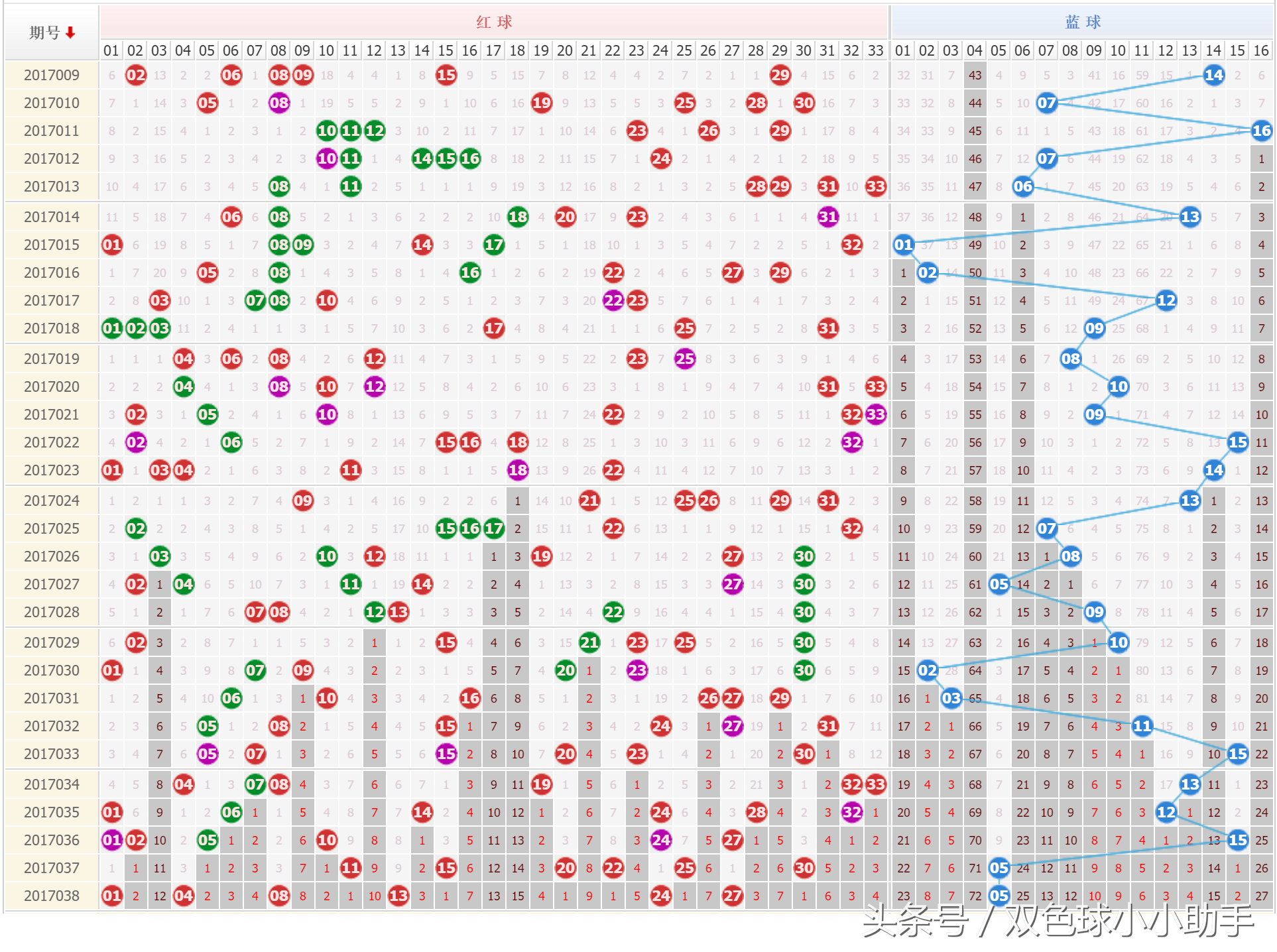 双色球第039期历史同期开奖数据（附近30期开奖数据）