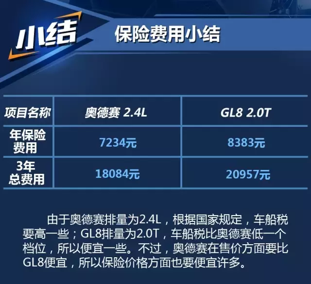 奥德赛车船税多少(本田奥德赛和别克GL8，一年养车成本居然也能差出5000块？)