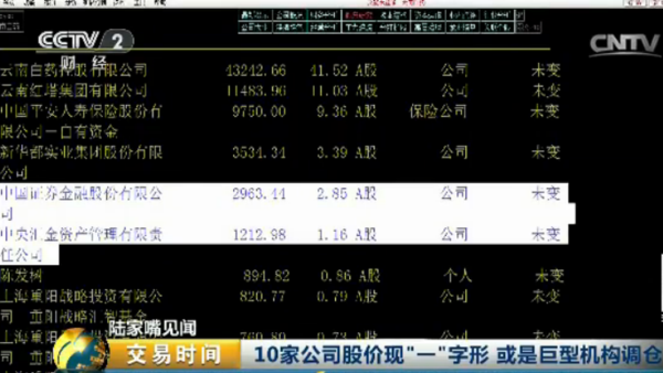 10家公司股价现“一”字形 或是巨型机构调仓