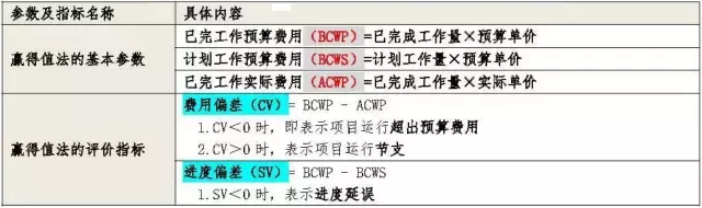 二建管理重点｜施工成本控制与施工成本分析（重点）