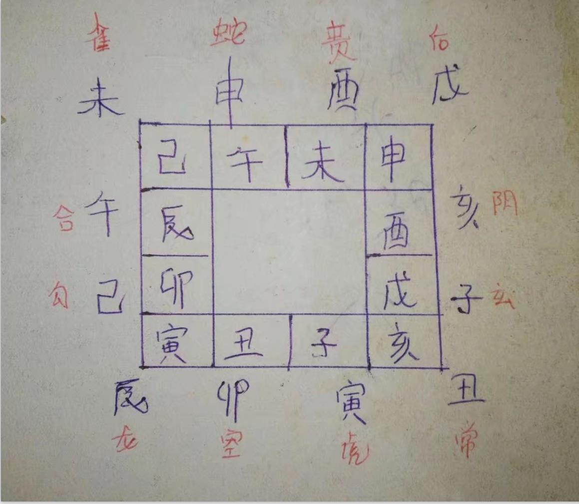 大六壬起课排盘入门