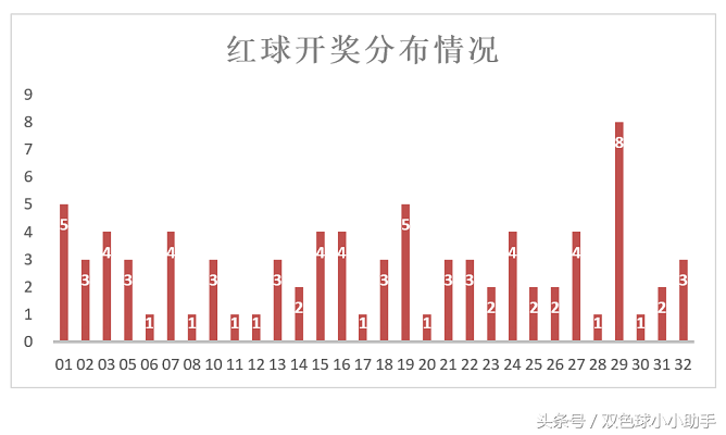 双色球第039期历史同期开奖数据（附近30期开奖数据）