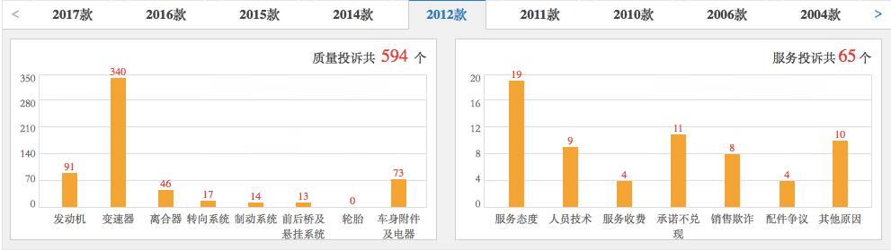 五分钟快速了解不同年款高尔夫车型及各年款投诉情况