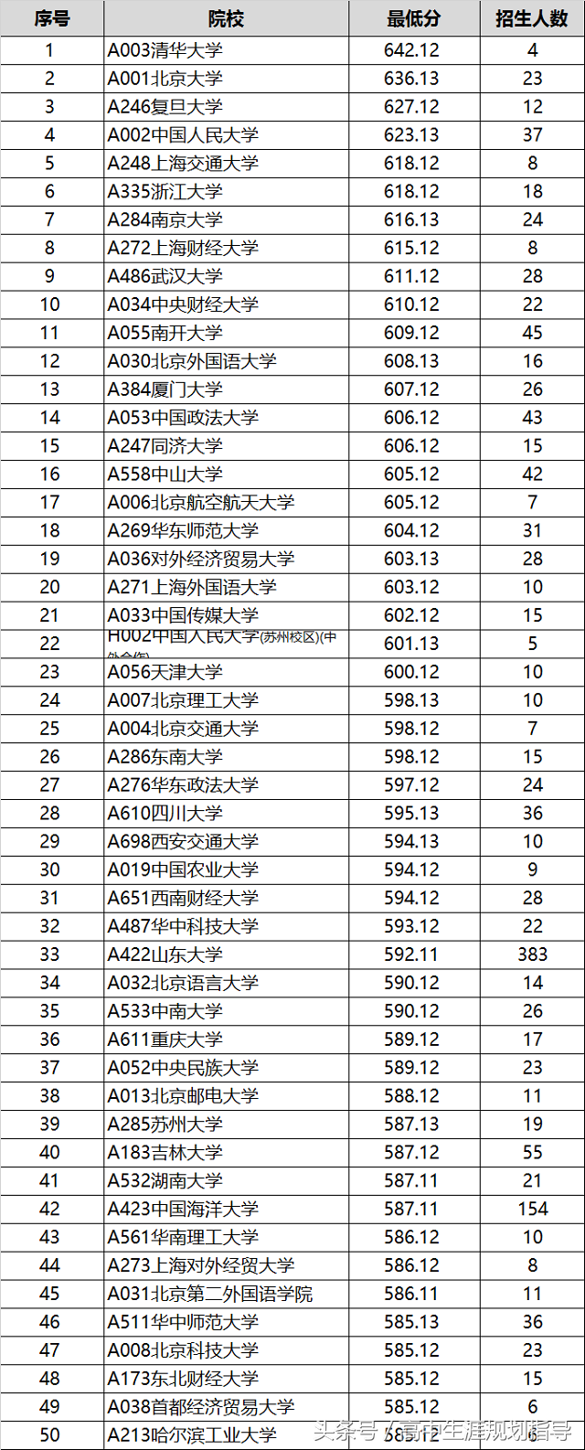山东省文科 录取分数50强院校及招生情况