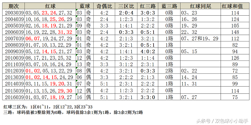 双色球第039期历史同期开奖数据（附近30期开奖数据）