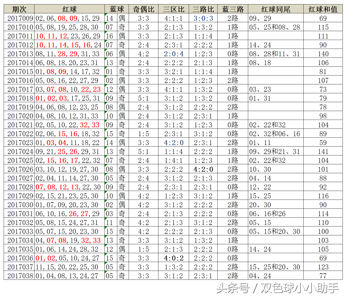 双色球第039期历史同期开奖数据（附近30期开奖数据）