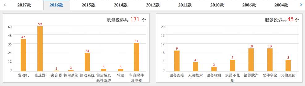 五分钟快速了解不同年款高尔夫车型及各年款投诉情况