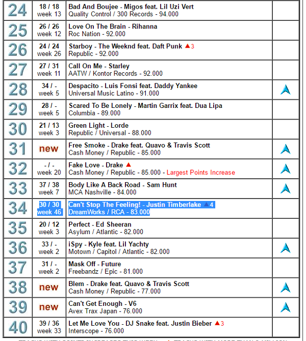 2002世界杯主题曲的士高(贾老板在世界榜已经停了46周多的夏日洗脑神曲，好听到爆！)