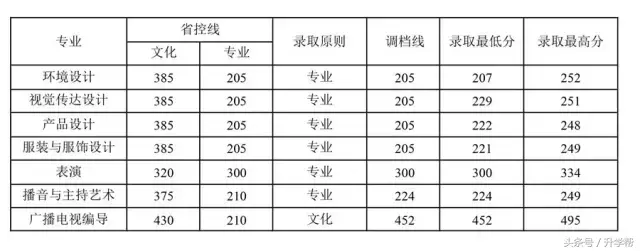 四川各大高校艺术专业录取分数线！最全，没有之一！