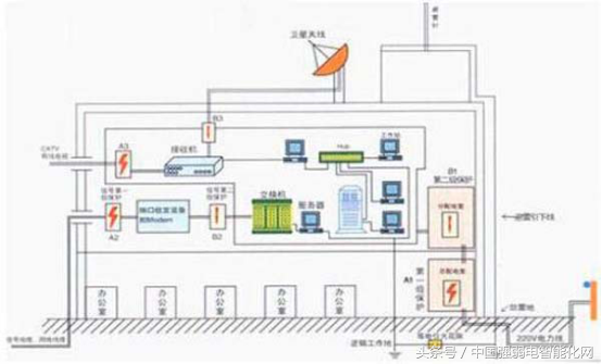 建筑工程供配电中“弱电系统的接地问题”你弄清楚了么？