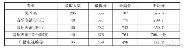 四川各大高校艺术专业录取分数线！最全，没有之一！