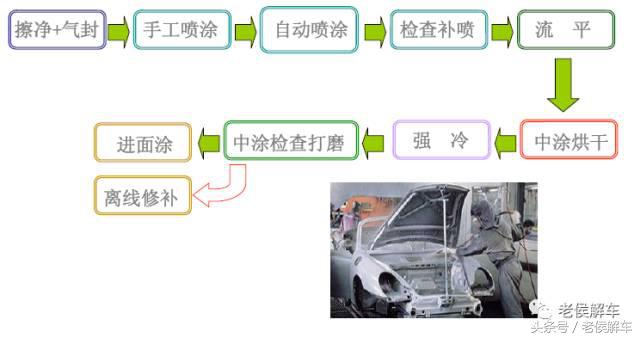 说说汽车制造的四大工艺