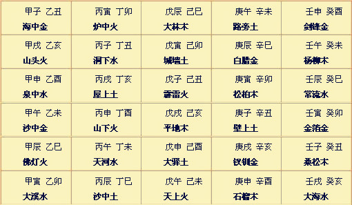 再谈八字排盘实例详解（四）确定旺衰、纳音、胎元和命宫