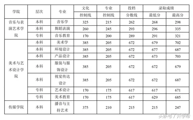 四川各大高校艺术专业录取分数线！最全，没有之一！