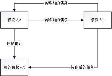 民间借贷中的债权转让