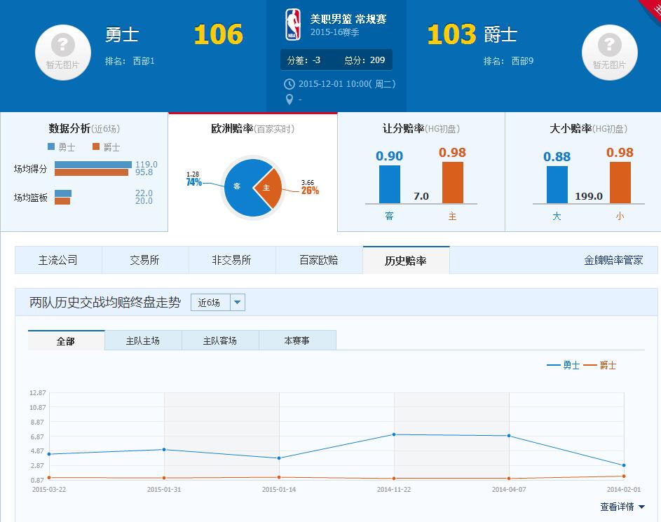 360NBA无插件直播(NBA常规赛 勇士VS爵士直播预告)