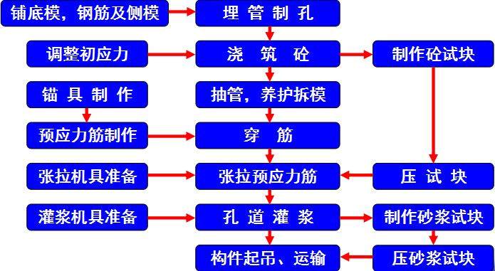 先张法刚讲完，不讲讲后张法施工怎么行？