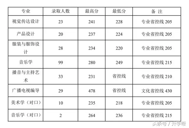 四川各大高校艺术专业录取分数线！最全，没有之一！