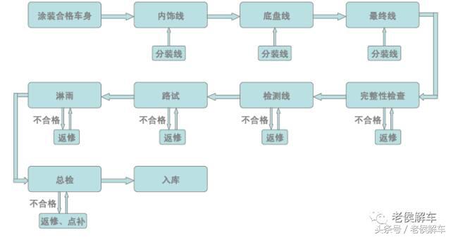 说说汽车制造的四大工艺